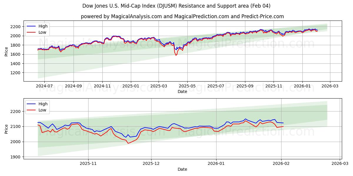  道琼斯美国中型股指数 (DJUSM) Support and Resistance area (03 Feb) 