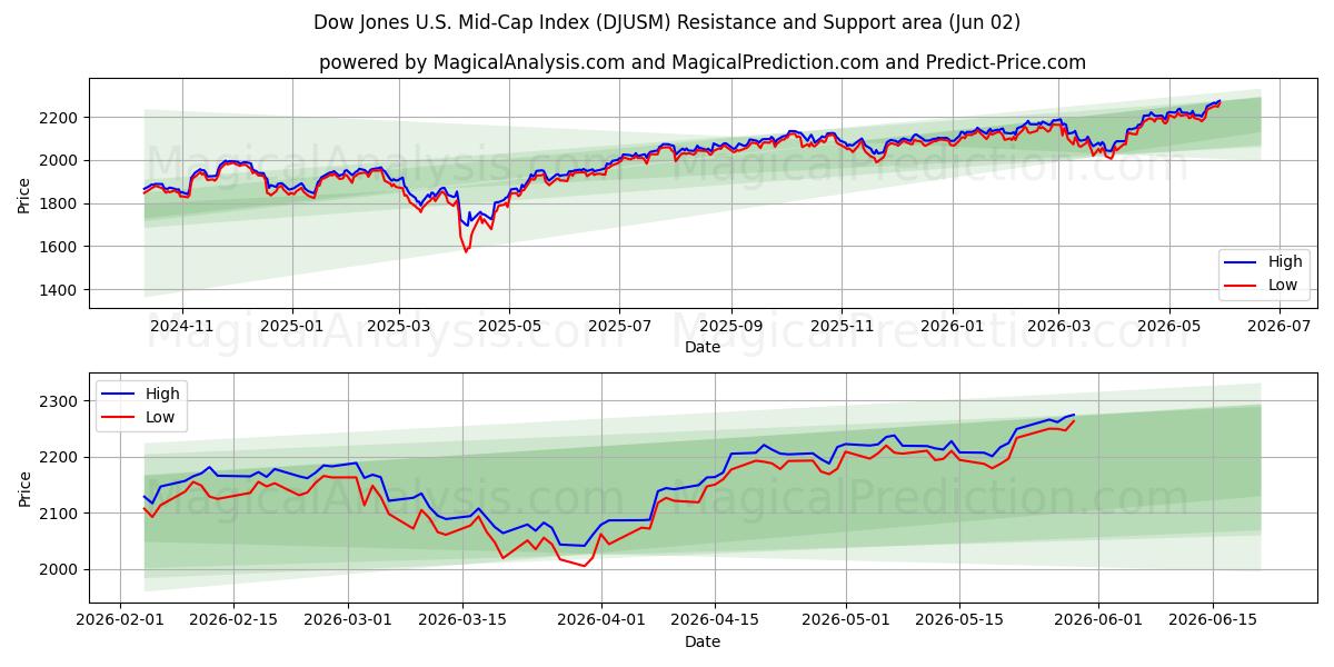  Dow Jones ABD Mid-Cap Endeksi (DJUSM) Support and Resistance area (01 Jun) 