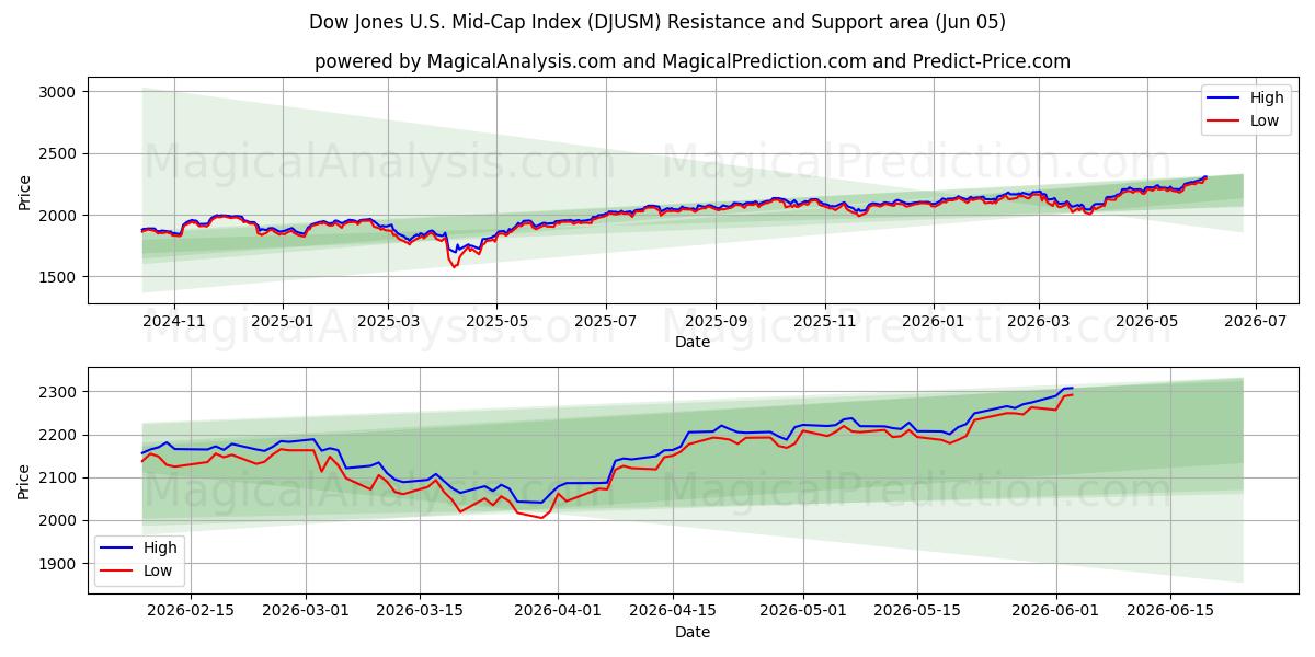  Índice Dow Jones US Mid-Cap (DJUSM) Support and Resistance area (04 Jun) 