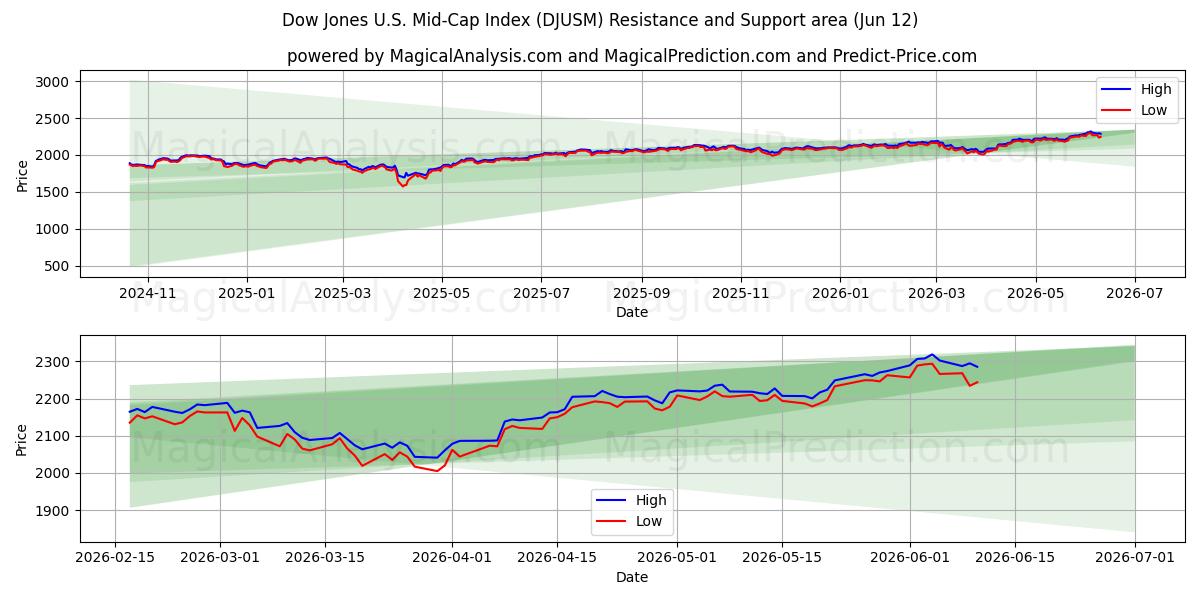  Dow Jones U.S. Mid-Cap Index (DJUSM) Support and Resistance area (09 Jun) 
