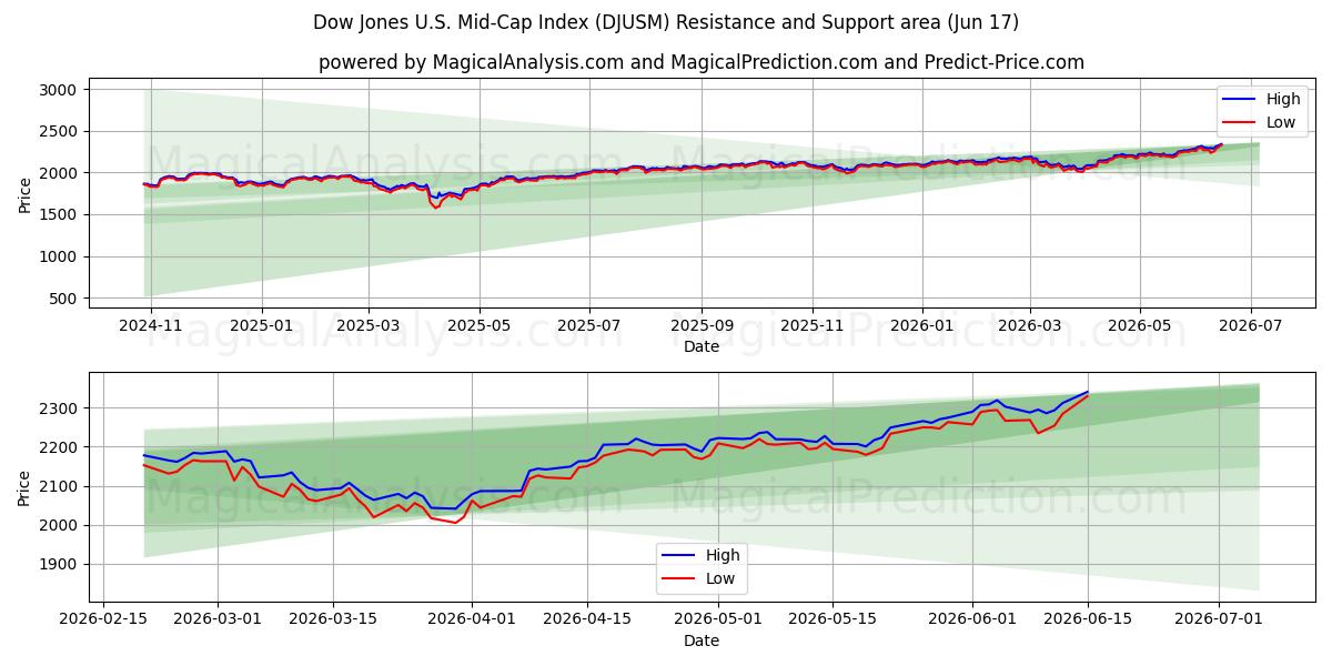  شاخص داوجونز میان‌کاپ ایالات متحده (DJUSM) Support and Resistance area (11 Jun) 