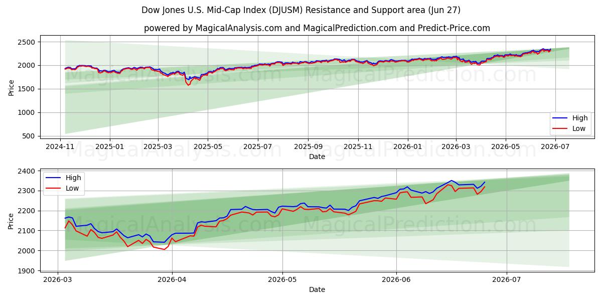  Dow Jones ABD Mid-Cap Endeksi (DJUSM) Support and Resistance area (26 Jun) 