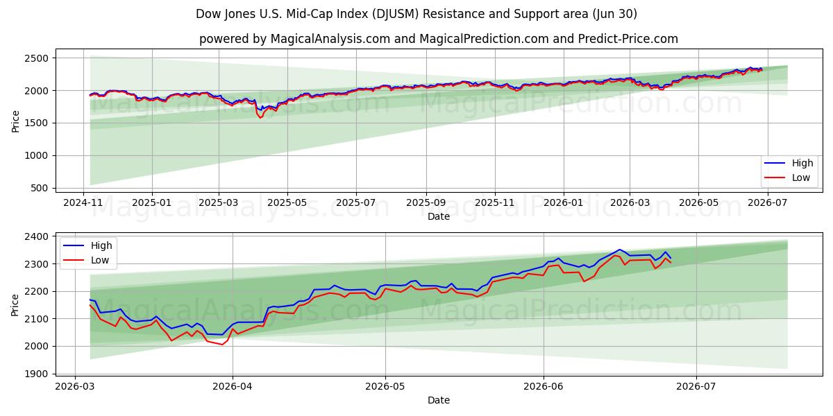  مؤشر داو جونز للشركات المتوسطة في الولايات المتحدة (DJUSM) Support and Resistance area (29 Jun) 