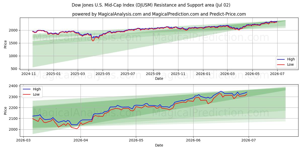  شاخص داوجونز میان‌کاپ ایالات متحده (DJUSM) Support and Resistance area (01 Jul) 