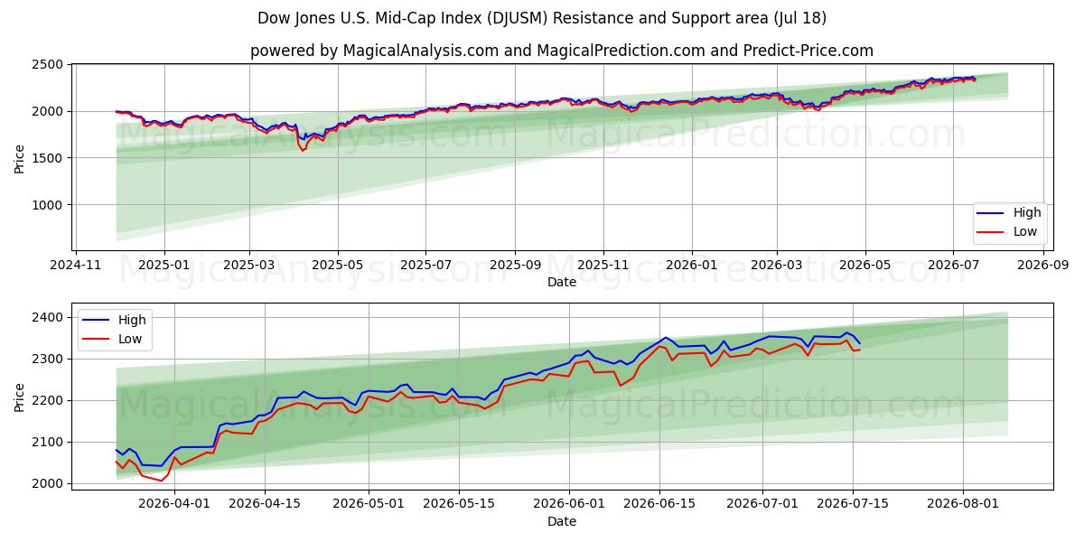  Dow Jones U.S. Mid-Cap-indeks (DJUSM) Support and Resistance area (16 Jul) 