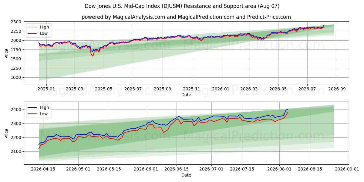 Dow Jones ABD Mid-Cap Endeksi (DJUSM) Support and Resistance area (06 Aug) 