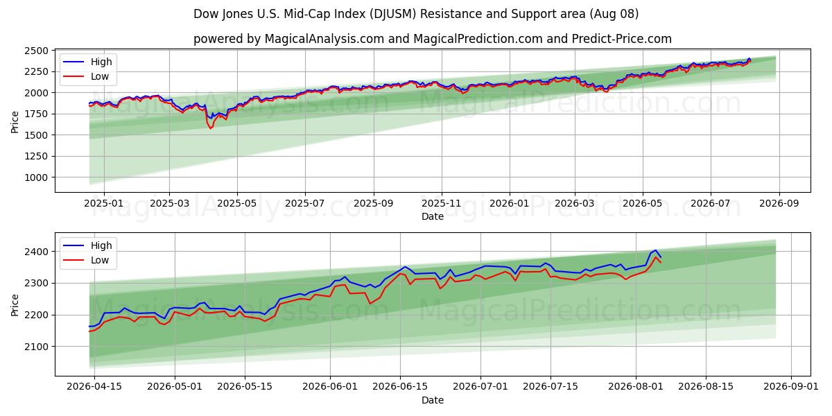  Indice Dow Jones Mid-Cap statunitense (DJUSM) Support and Resistance area (07 Aug) 