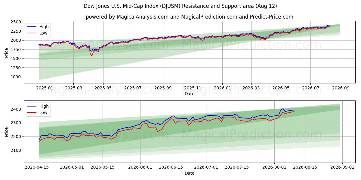  Índice Dow Jones US Mid-Cap (DJUSM) Support and Resistance area (10 Aug) 