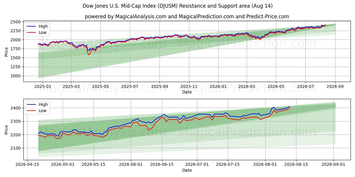  Индекс Dow Jones для компаний средней капитализации США (DJUSM) Support and Resistance area (13 Aug) 