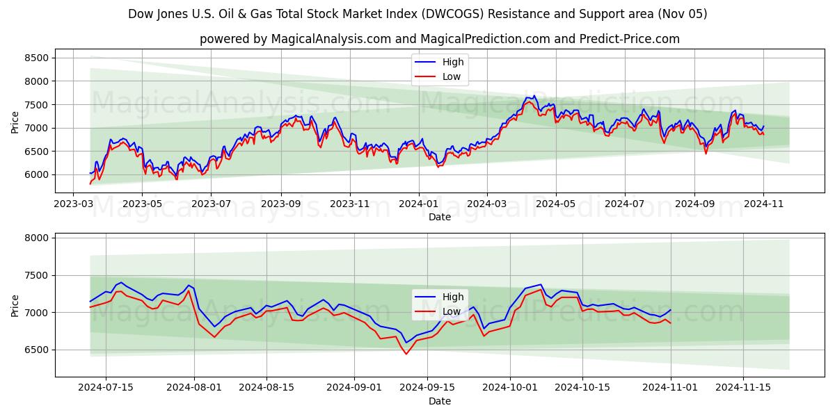  Dow Jones U.S. Oil & Gas Total Stock Market Index (DWCOGS) Support and Resistance area (05 Nov) 