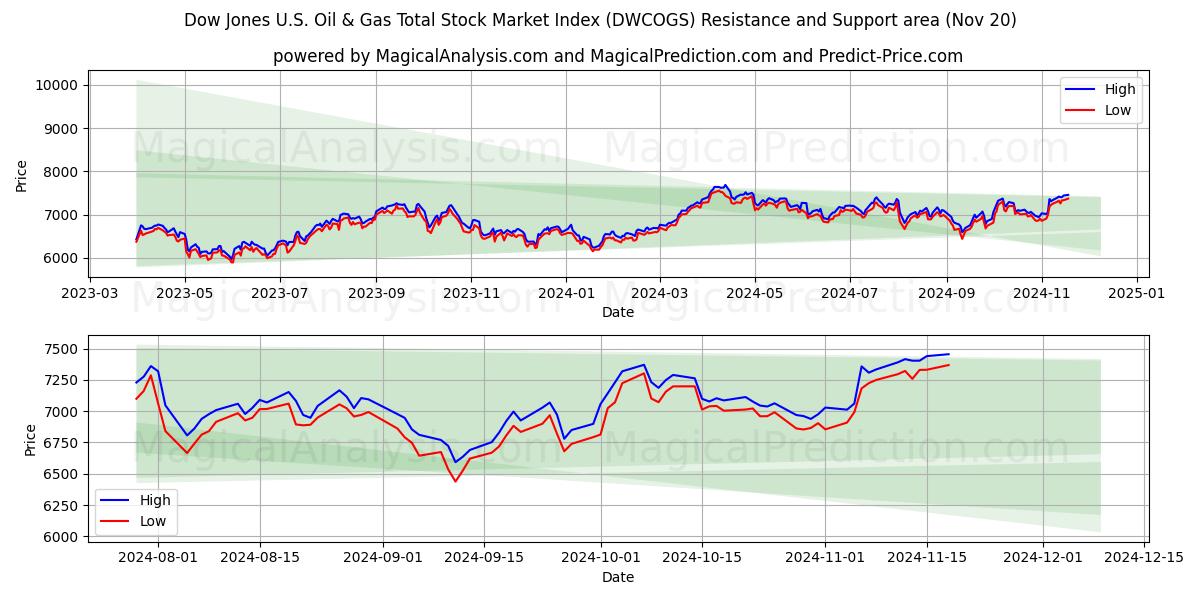  Dow Jones U.S. Oil & Gas Total Stock Market Index (DWCOGS) Support and Resistance area (20 Nov) 