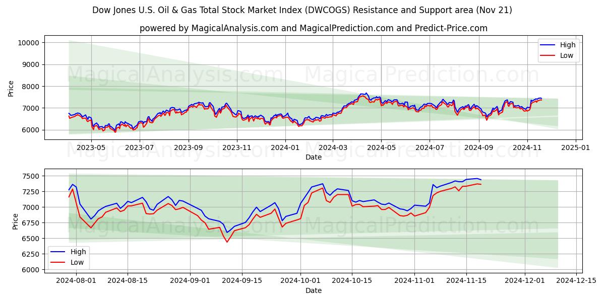  Dow Jones ABD Petrol ve Gaz Toplam Borsa Endeksi (DWCOGS) Support and Resistance area (21 Nov) 