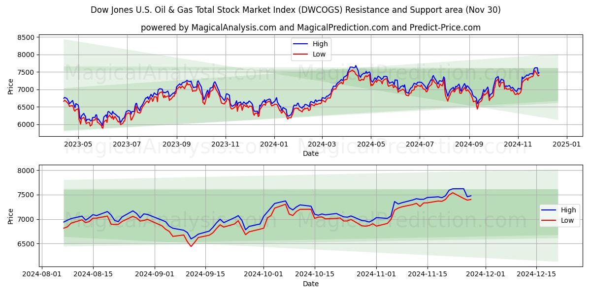  Det samlede aktiemarkedsindeks for Dow Jones US Oil & Gas (DWCOGS) Support and Resistance area (30 Nov) 