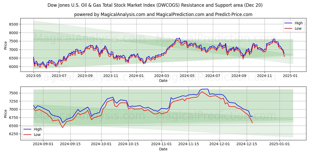  Índice Dow Jones del mercado bursátil total de petróleo y gas de EE. UU. (DWCOGS) Support and Resistance area (20 Dec) 