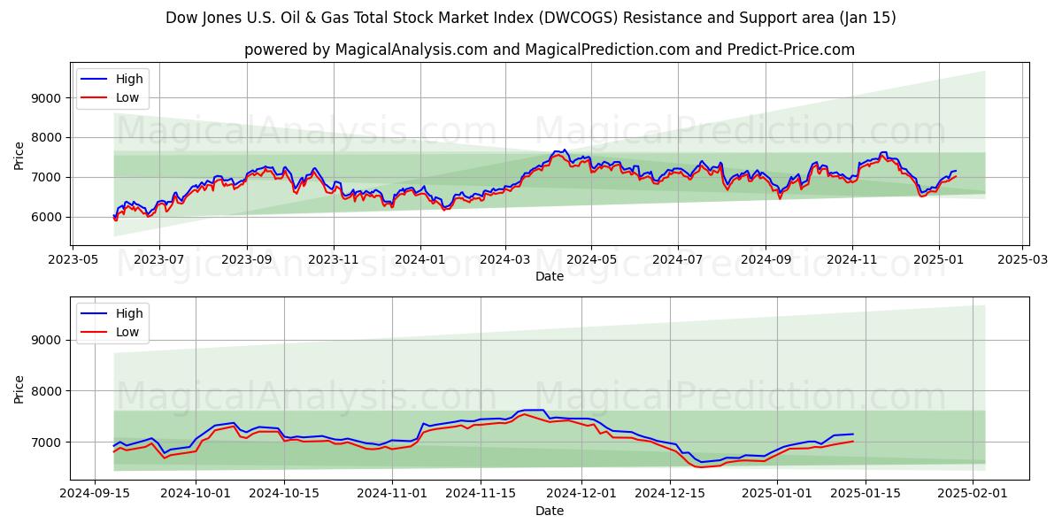  ダウ・ジョーンズ米国石油・ガス総合株価指数 (DWCOGS) Support and Resistance area (15 Jan) 