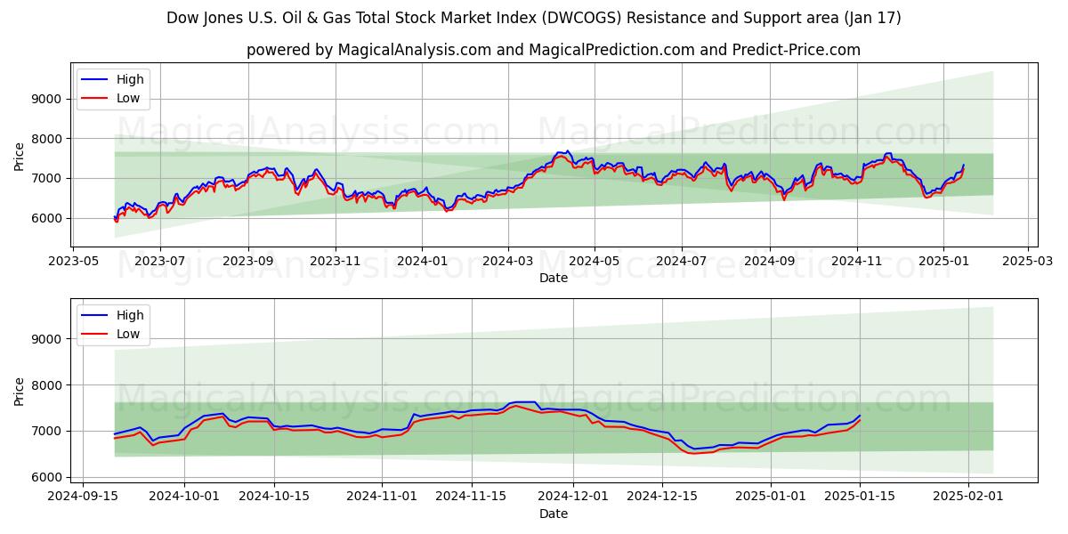  Dow Jones U.S. Oil & Gas Total Stock Market Index (DWCOGS) Support and Resistance area (17 Jan) 