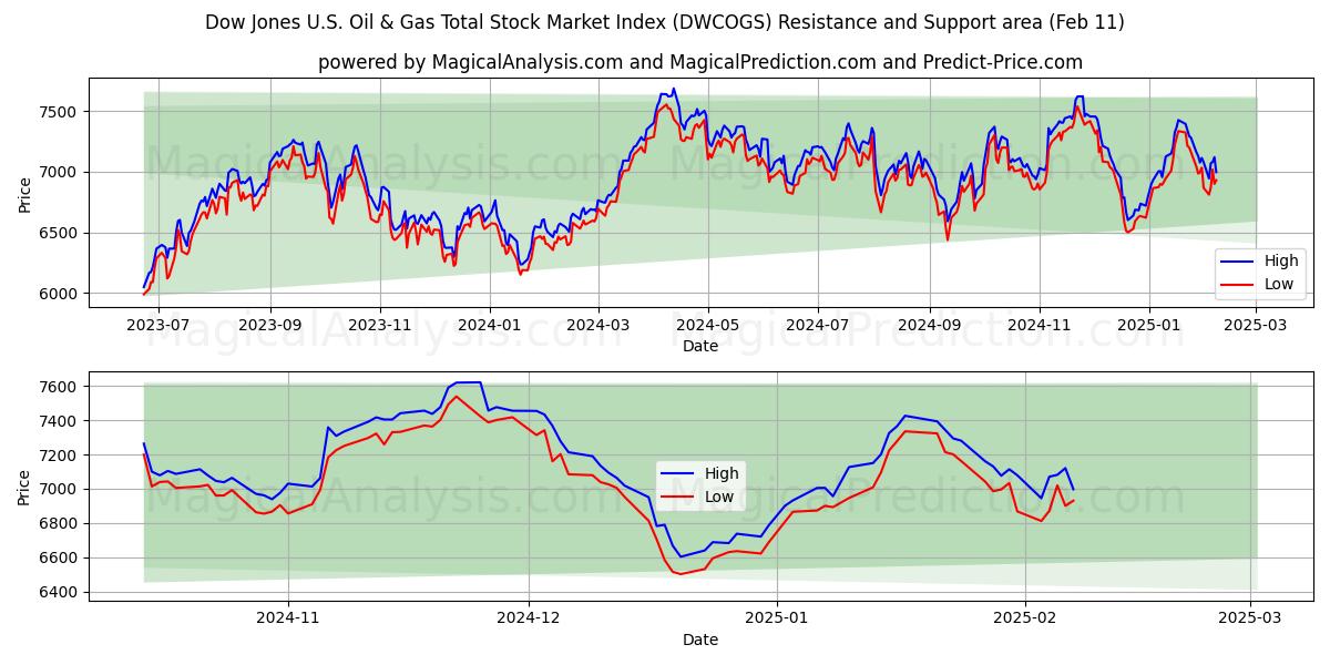  道琼斯美国石油和天然气总股票市场指数 (DWCOGS) Support and Resistance area (24 Jan) 