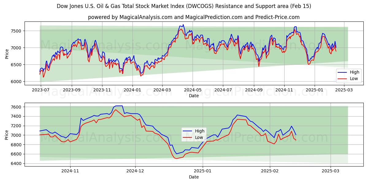  Det samlede aktiemarkedsindeks for Dow Jones US Oil & Gas (DWCOGS) Support and Resistance area (13 Feb) 