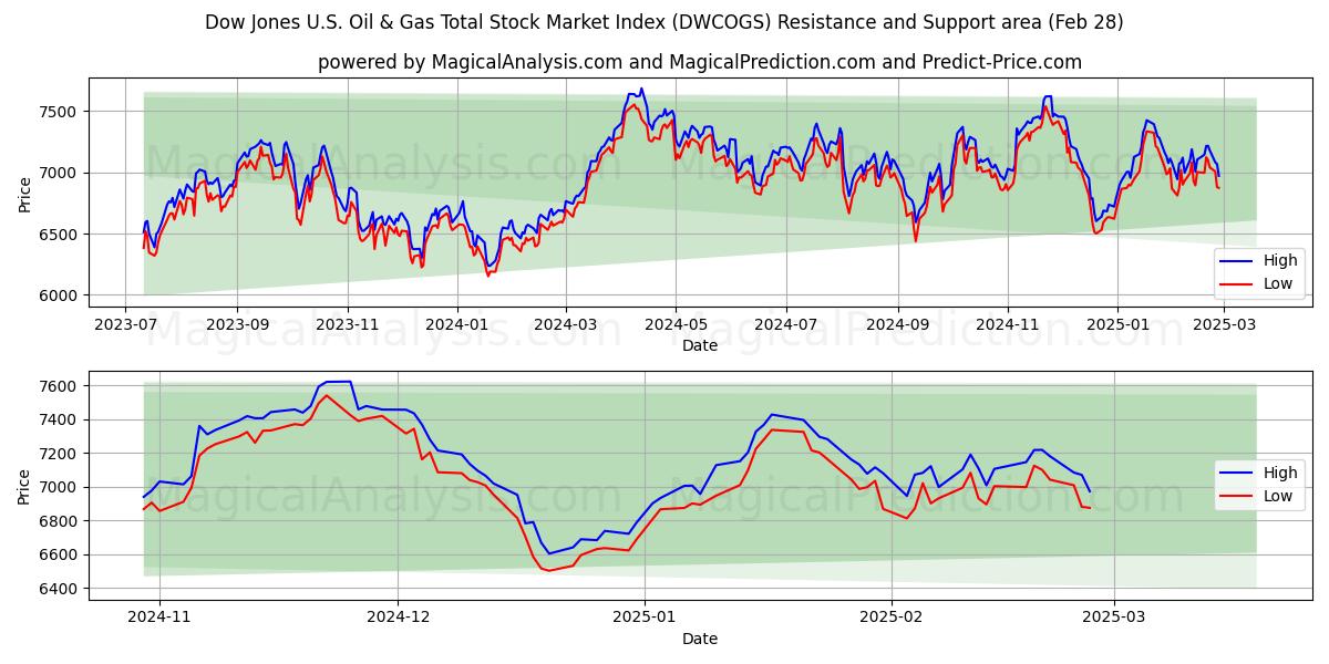  道琼斯美国石油和天然气总股票市场指数 (DWCOGS) Support and Resistance area (28 Feb) 