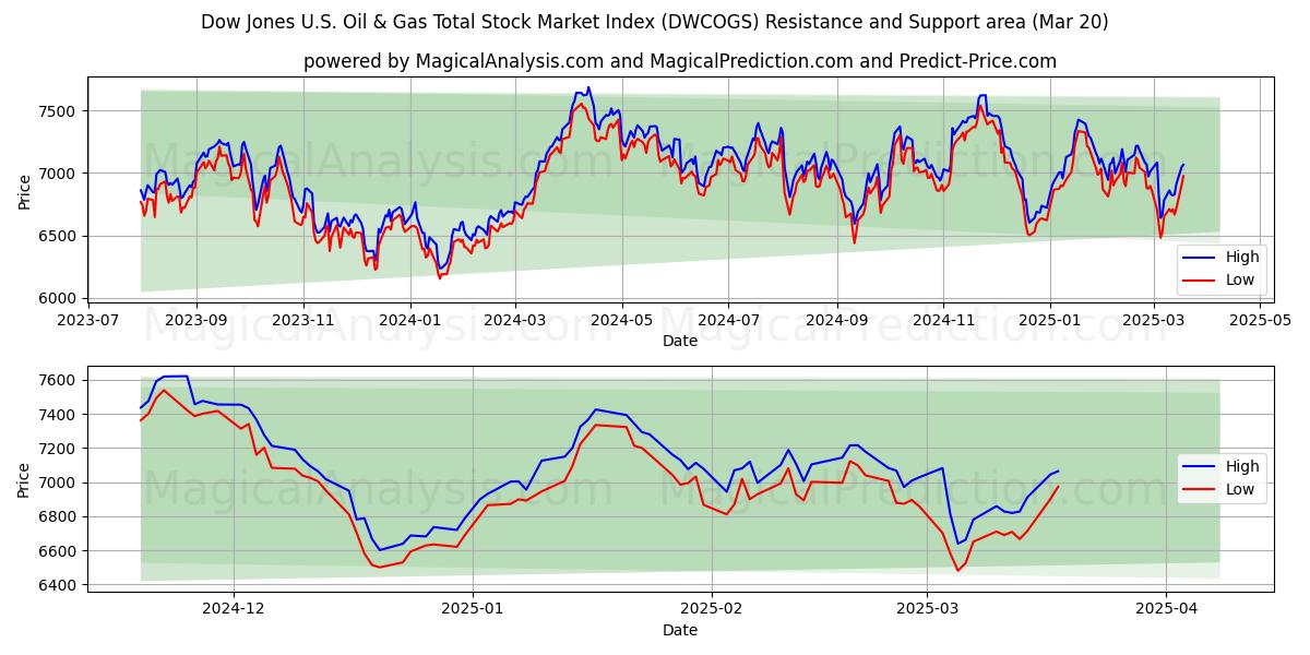  Det samlede aktiemarkedsindeks for Dow Jones US Oil & Gas (DWCOGS) Support and Resistance area (20 Mar) 