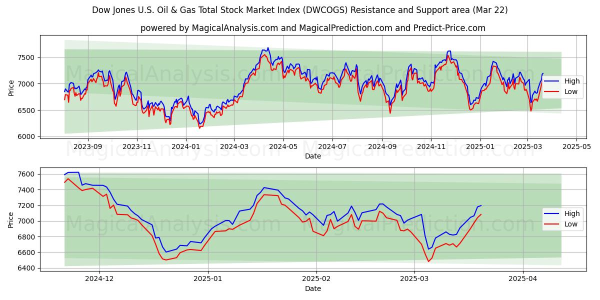  مؤشر داو جونز لإجمالي سوق الأسهم للنفط والغاز في الولايات المتحدة (DWCOGS) Support and Resistance area (22 Mar) 