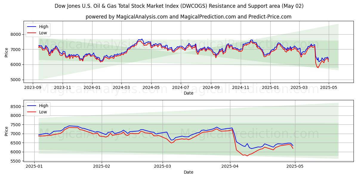  Dow Jones US Oil & Gas total børsindeks (DWCOGS) Support and Resistance area (02 May) 