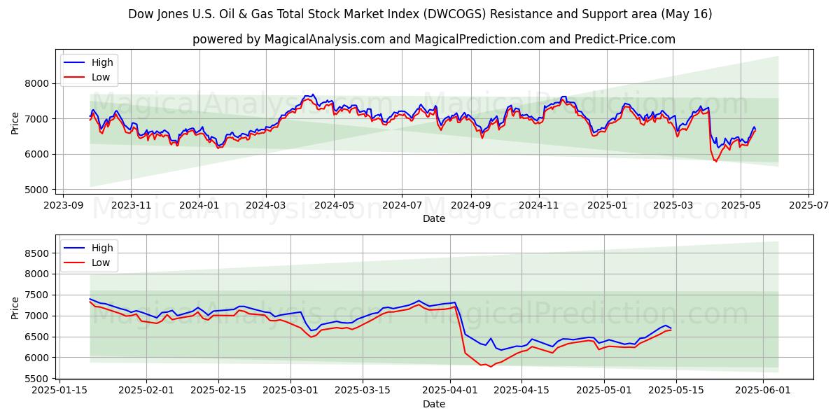  Dow Jones U.S. Oil & Gas Total Stock Market Index (DWCOGS) Support and Resistance area (16 May) 