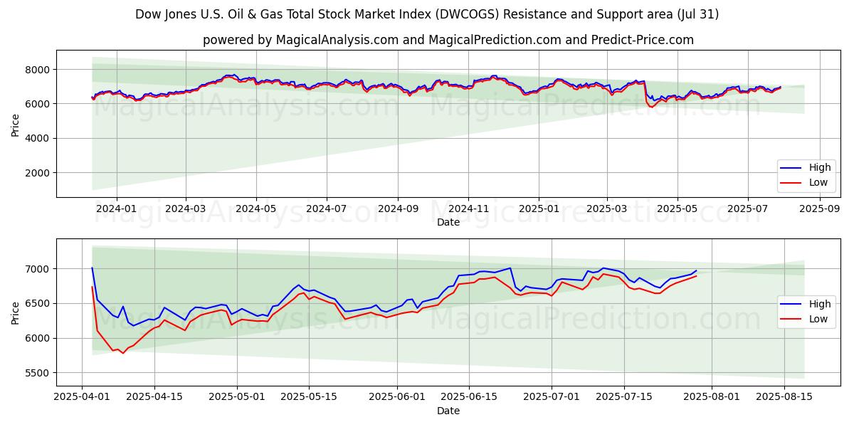  Índice Dow Jones del mercado bursátil total de petróleo y gas de EE. UU. (DWCOGS) Support and Resistance area (29 Jul) 