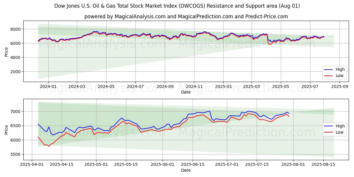  डॉव जोन्स यू.एस. तेल और गैस कुल स्टॉक मार्केट सूचकांक (DWCOGS) Support and Resistance area (30 Jul) 