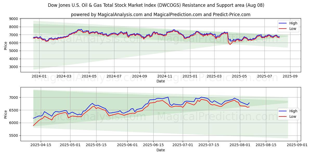  Índice Dow Jones del mercado bursátil total de petróleo y gas de EE. UU. (DWCOGS) Support and Resistance area (07 Aug) 