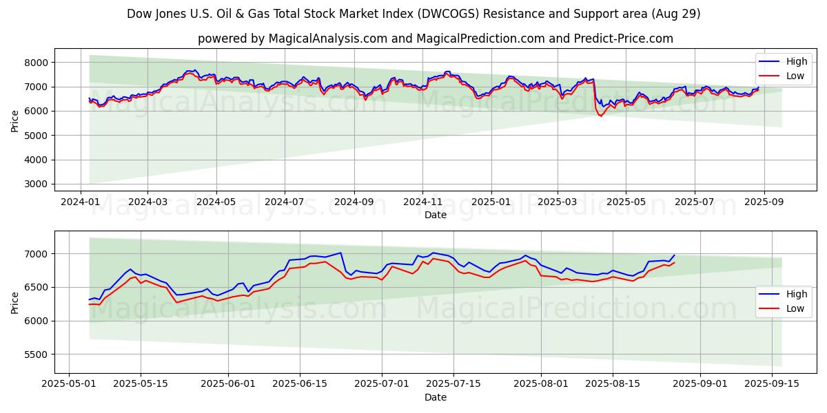  Indice boursier total Dow Jones U.S. Oil & Gas (DWCOGS) Support and Resistance area (28 Aug) 