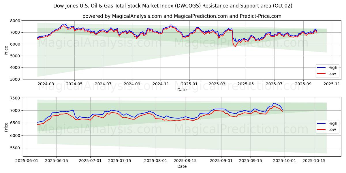  Det samlede aktiemarkedsindeks for Dow Jones US Oil & Gas (DWCOGS) Support and Resistance area (30 Sep) 