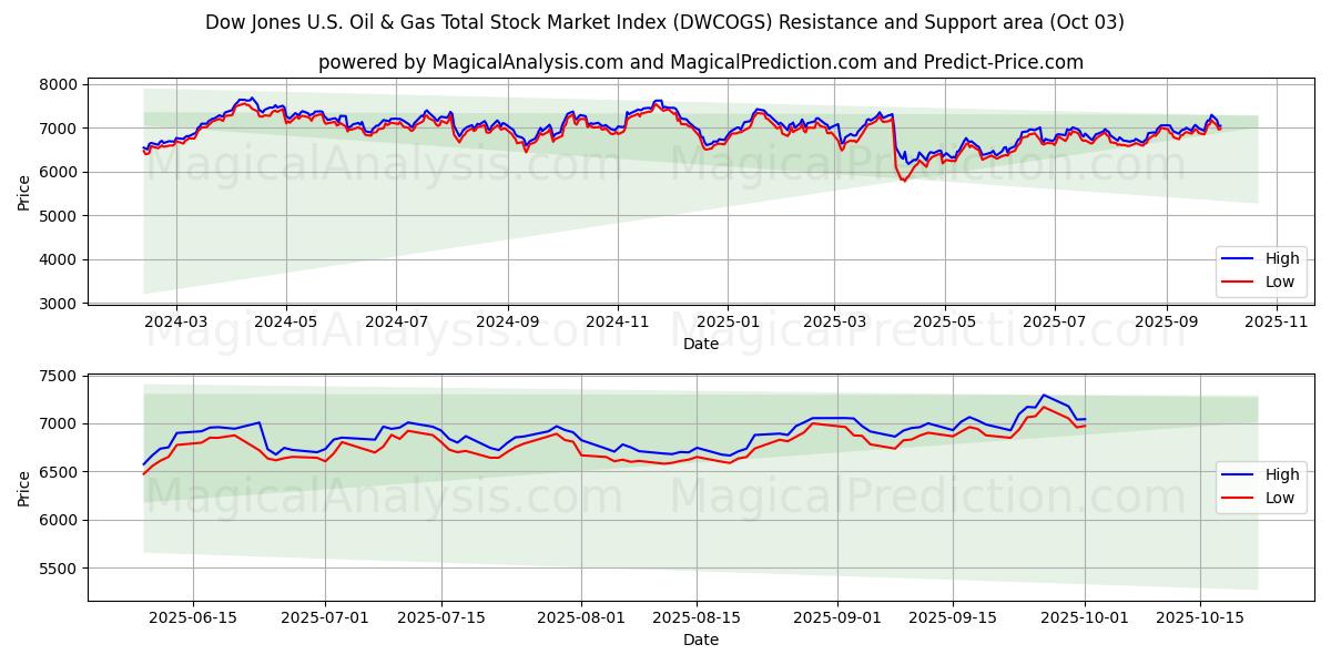  Dow Jones U.S. Oil & Gas Total Stock Market Index (DWCOGS) Support and Resistance area (01 Oct) 
