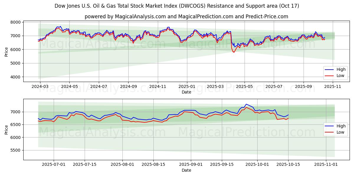 Dow Jones ABD Petrol ve Gaz Toplam Borsa Endeksi (DWCOGS) Support and Resistance area (16 Oct)   Dow Jones ABD Petrol ve Gaz Toplam Borsa Endeksi (DWCOGS) Support and Resistance area (16 Oct)