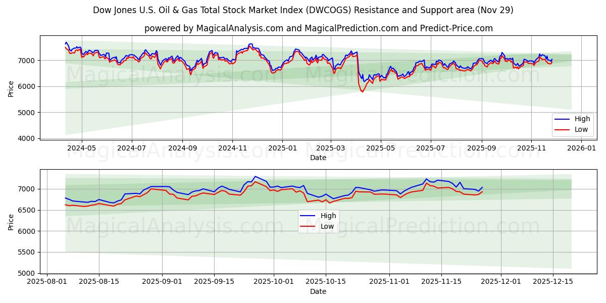  Dow Jones U.S. Oil & Gas Total Stock Market Index (DWCOGS) Support and Resistance area (28 Nov) 