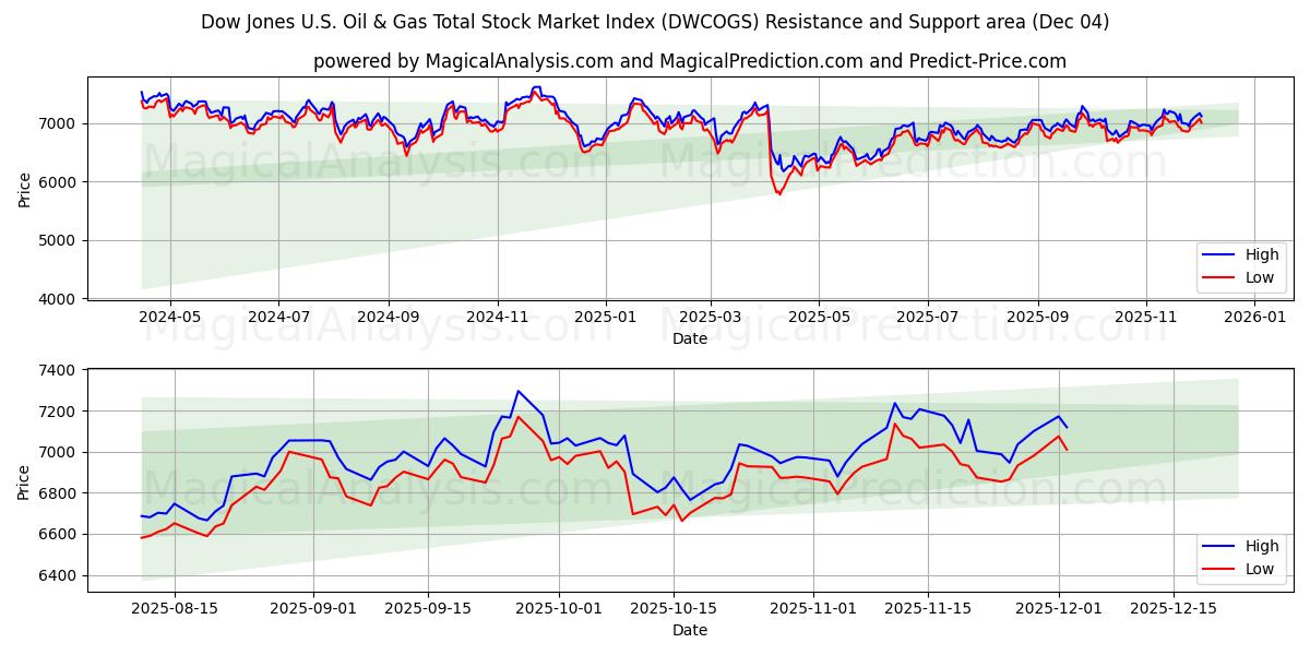  Dow Jones ABD Petrol ve Gaz Toplam Borsa Endeksi (DWCOGS) Support and Resistance area (03 Dec) 