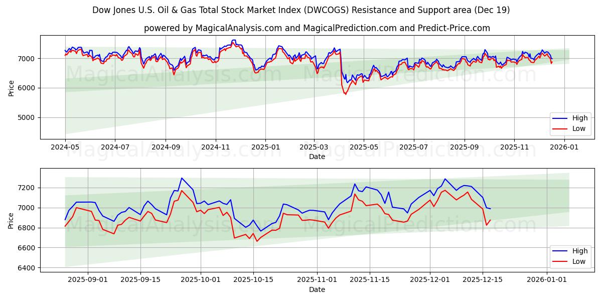  Dow Jones U.S. Oil & Gas Total Stock Market Index (DWCOGS) Support and Resistance area (18 Dec) 
