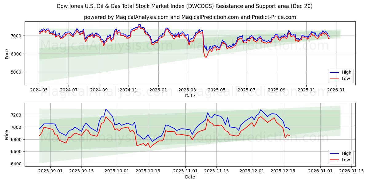  Dow Jones U.S. Oil & Gas totalbörsindex (DWCOGS) Support and Resistance area (19 Dec) 