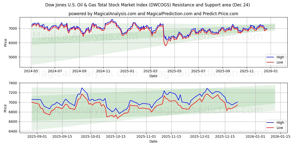  डॉव जोन्स यू.एस. तेल और गैस कुल स्टॉक मार्केट सूचकांक (DWCOGS) Support and Resistance area (23 Dec) 