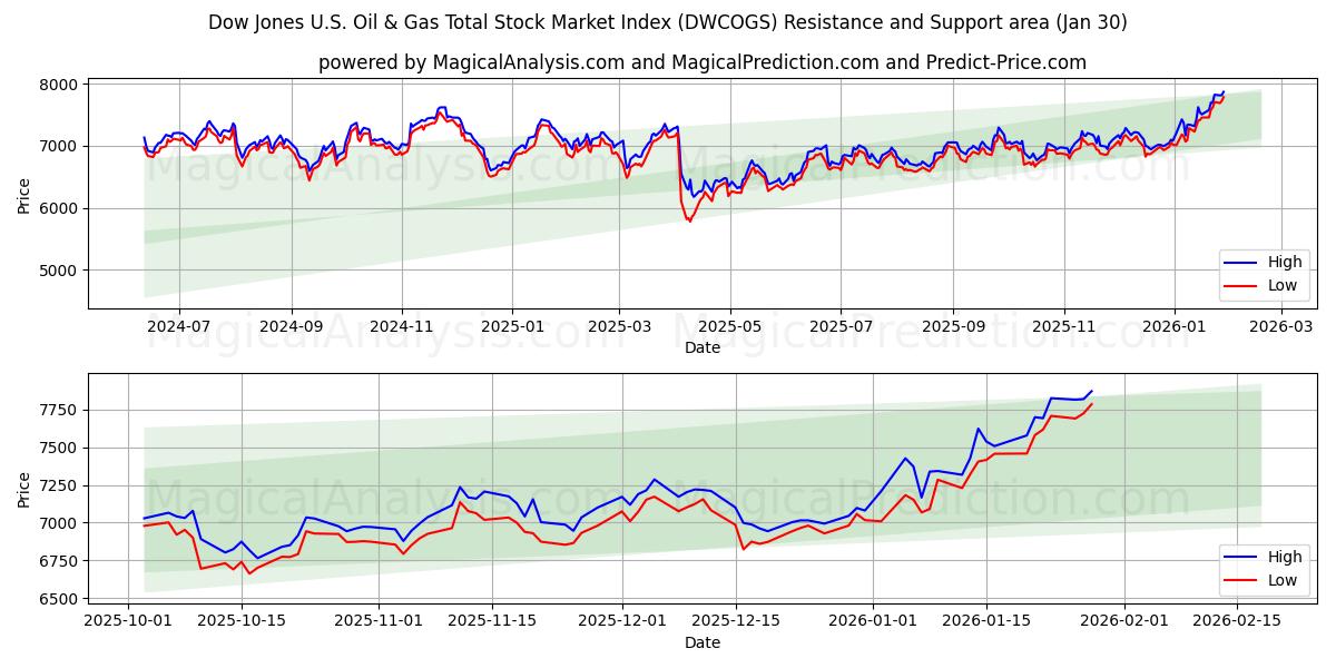  Dow Jones U.S. Oil & Gas -osakemarkkinoiden kokonaisindeksi (DWCOGS) Support and Resistance area (29 Jan) 