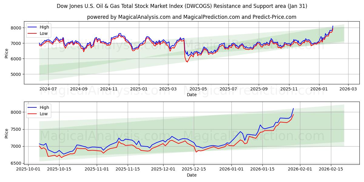  Dow Jones Amerikaanse olie- en gastotale aandelenmarktindex (DWCOGS) Support and Resistance area (30 Jan) 