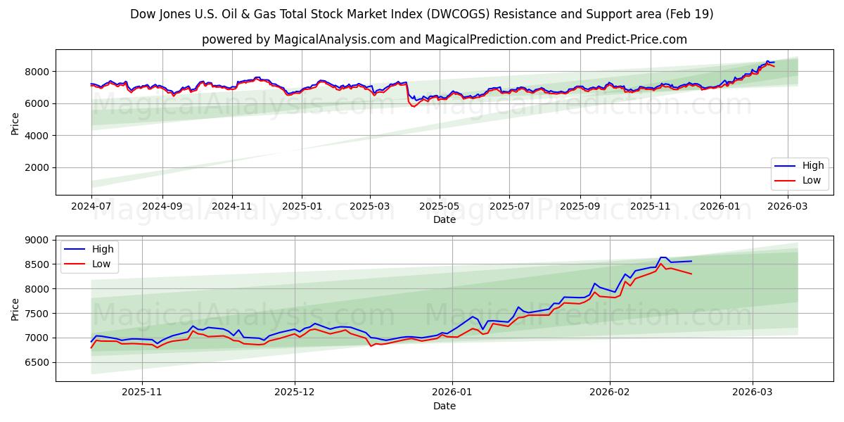  Dow Jones U.S. Oil & Gas Total Stock Market Index (DWCOGS) Support and Resistance area (18 Feb) 