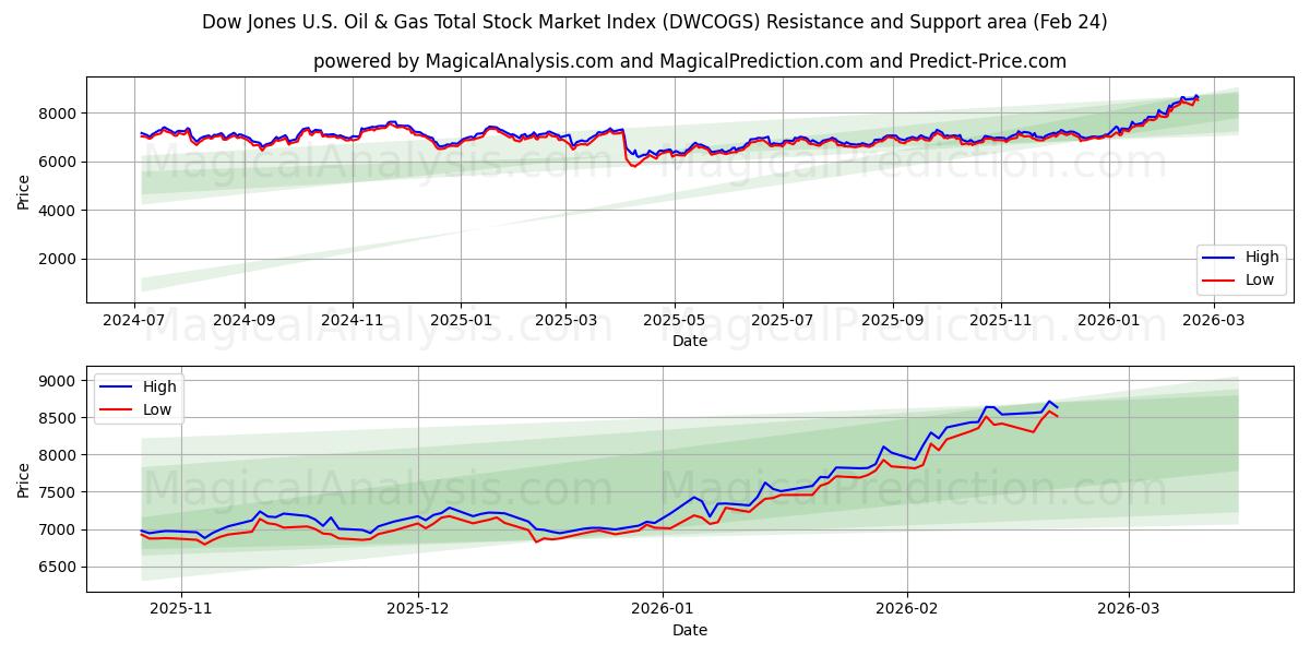 道琼斯美国石油和天然气总股票市场指数 (DWCOGS) Support and Resistance area (23 Feb) 