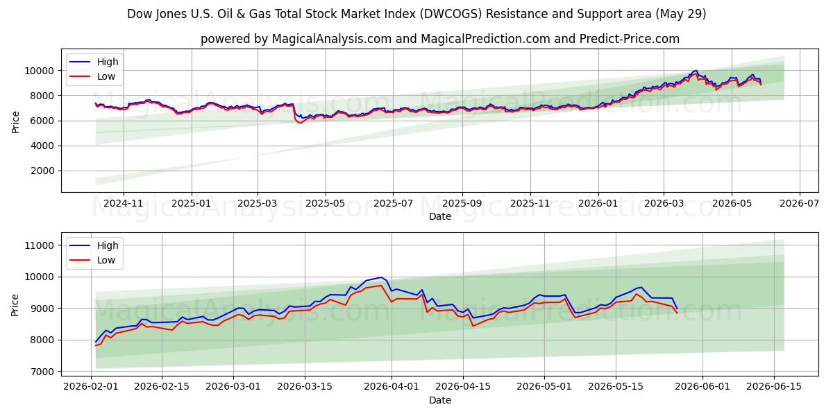  Dow Jones U.S. Oil & Gas Total Stock Market Index (DWCOGS) Support and Resistance area (28 May) 