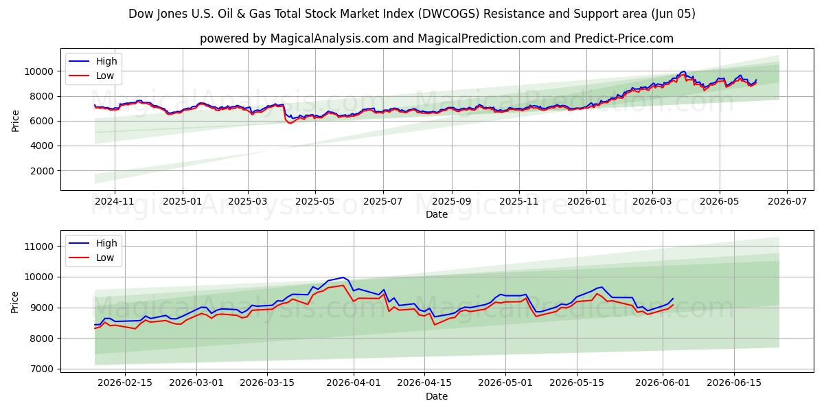  डॉव जोन्स यू.एस. तेल और गैस कुल स्टॉक मार्केट सूचकांक (DWCOGS) Support and Resistance area (04 Jun) 