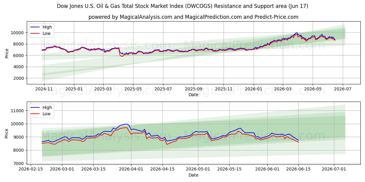  Indice boursier total Dow Jones U.S. Oil & Gas (DWCOGS) Support and Resistance area (16 Jun) 