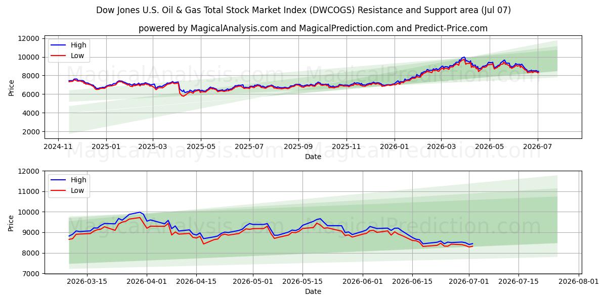  Dow Jones ABD Petrol ve Gaz Toplam Borsa Endeksi (DWCOGS) Support and Resistance area (06 Jul) 
