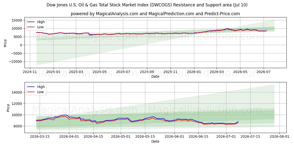  Dow Jones U.S. Oil & Gas Total Stock Market Index (DWCOGS) Support and Resistance area (09 Jul) 