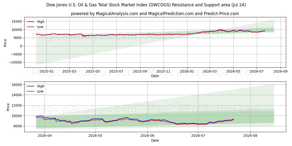  Dow Jones US Oil & Gas total børsindeks (DWCOGS) Support and Resistance area (23 Jul) 