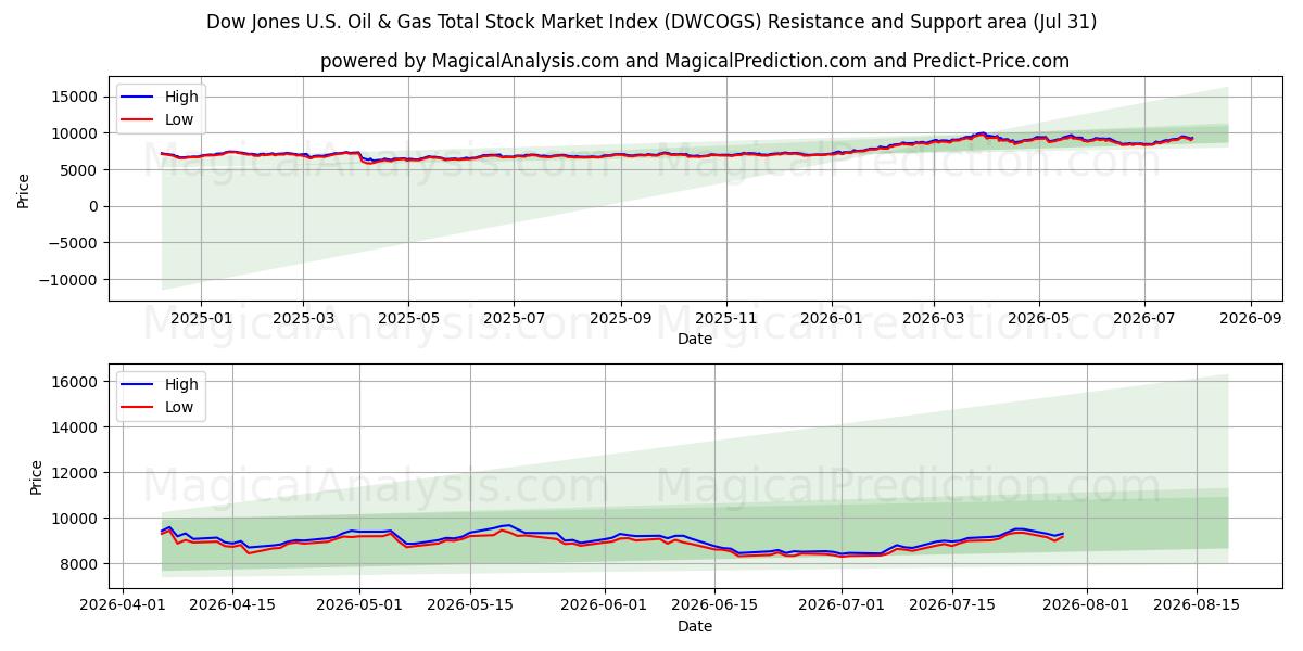  Dow Jones U.S. Oil & Gas Total Stock Market Index (DWCOGS) Support and Resistance area (30 Jul) 